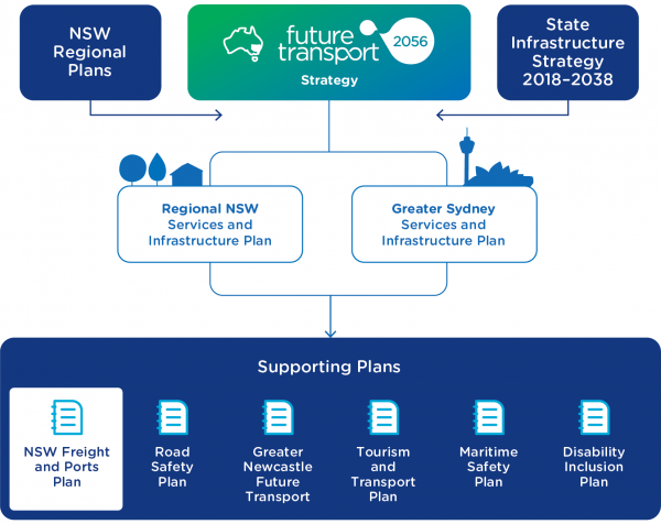 Figure 1: NSW plans working together for our State