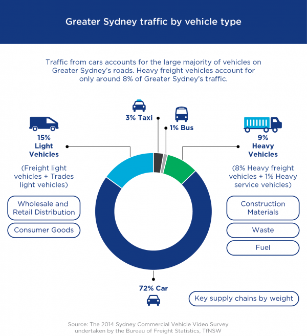 Figure 11: Greater Sydney traffic by vehicle type