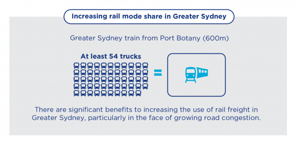 Figure 13: Increasing rail mode share in Greater Sydney