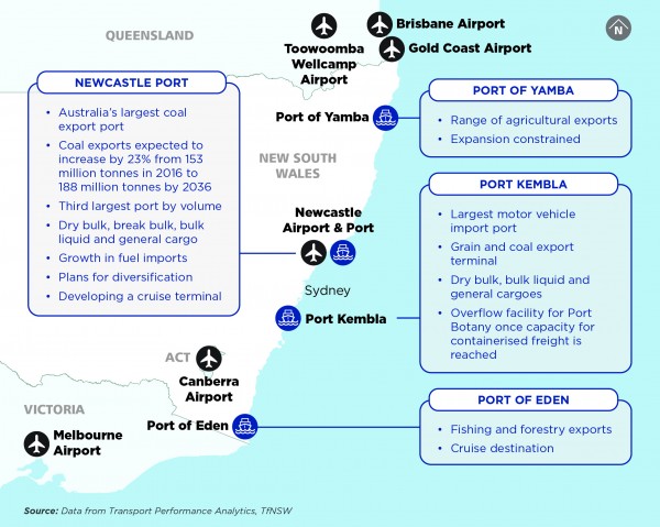 Figure 15: Regional ports and airports