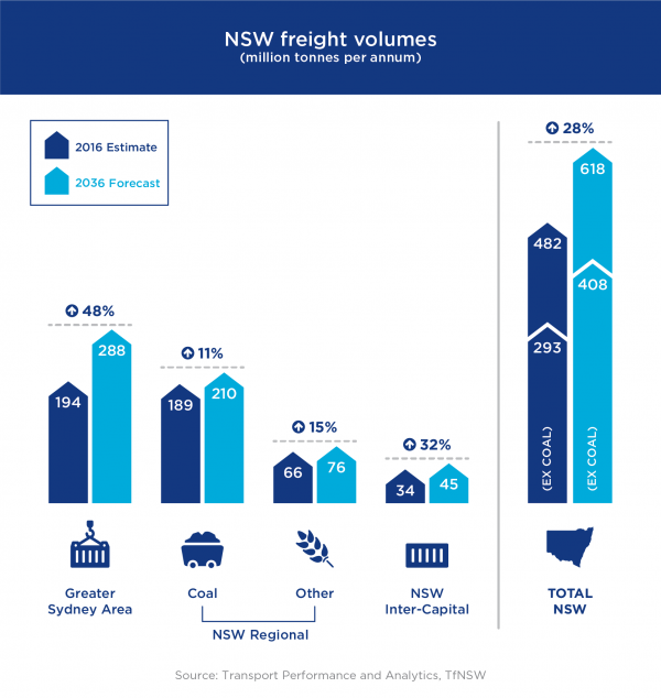 Figure 3: NSW freight volumes