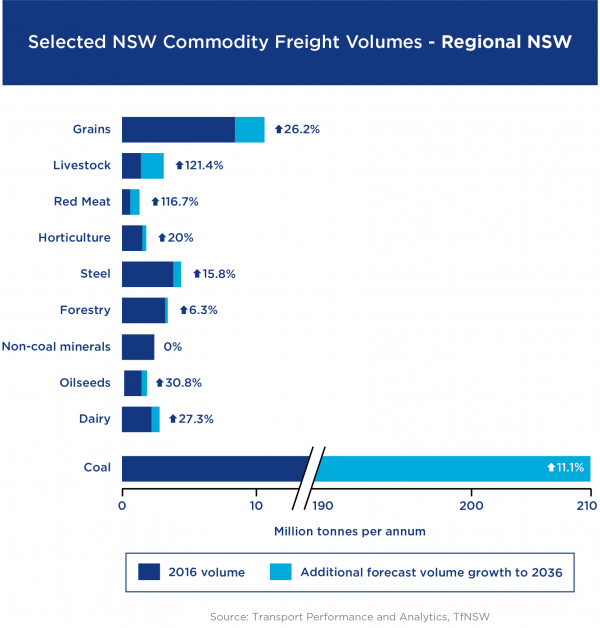 Figure 4: NSW commodity freight volumes regional