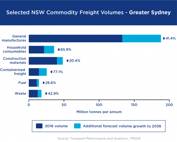 Figure 4: NSW commodity freight volumes Greater Sydney