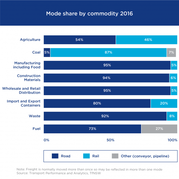 Figure 5: Mode share by commodity 2016