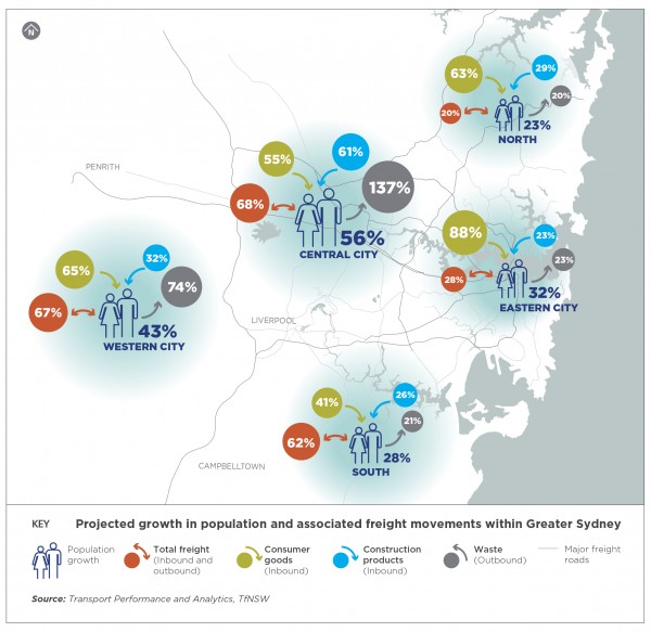 Projected growth in population and associated freight movements within Greater Sydney