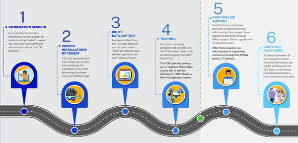 Transport Connected Bus - Operator Journey infographic 