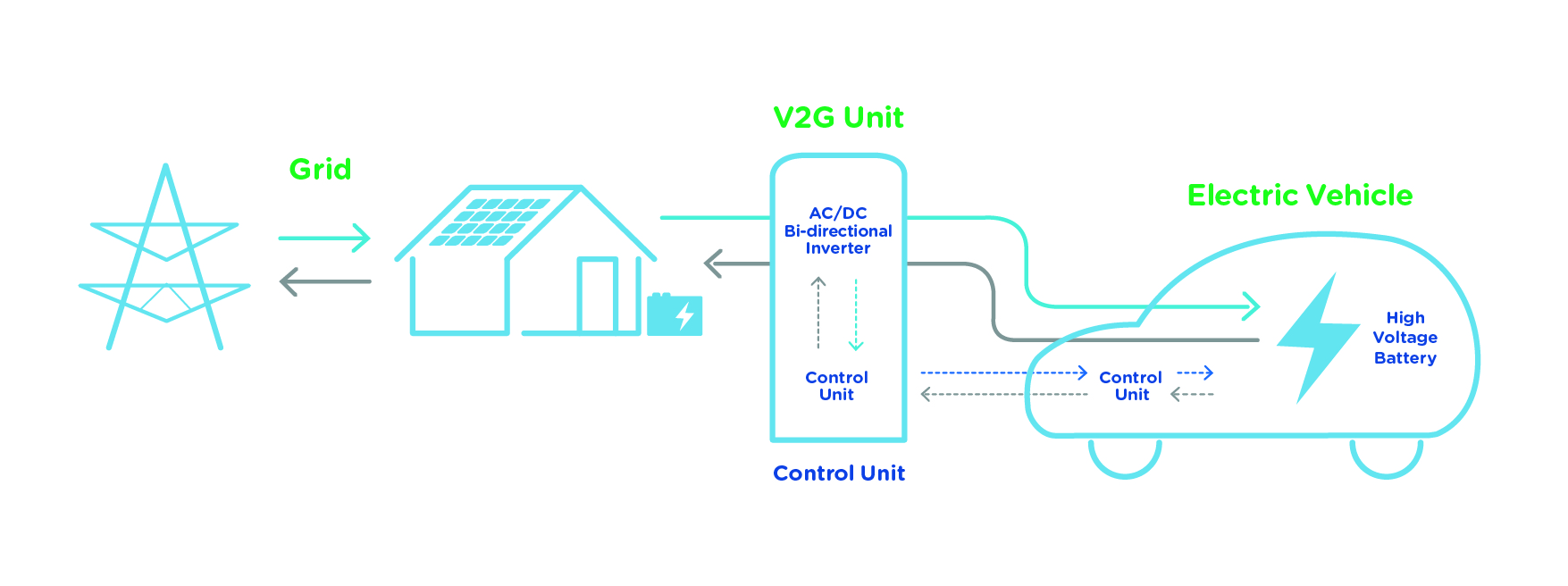 Vehicle to grid (V2G)