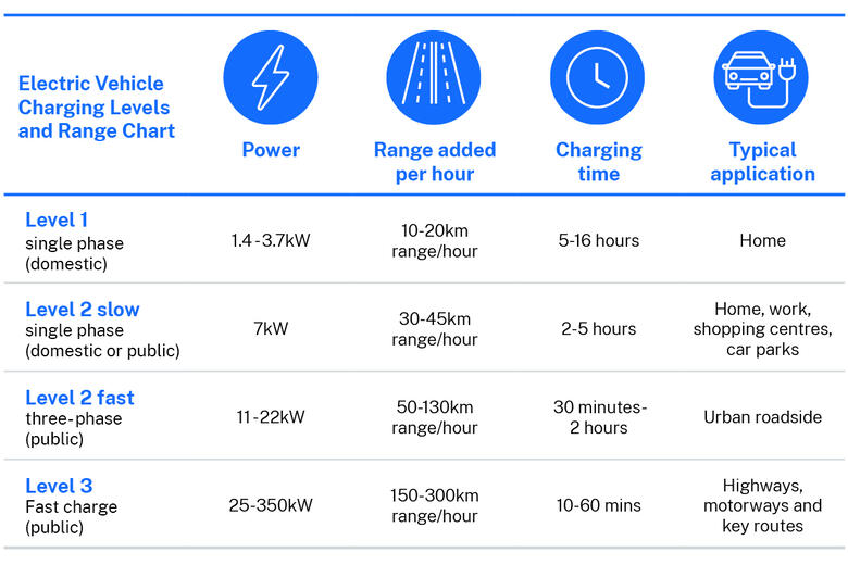 Electric vehicles charging levels and range