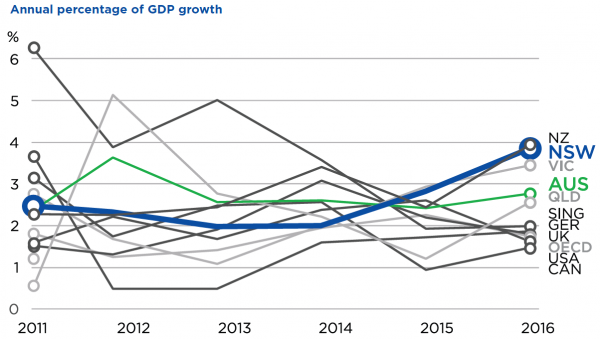 Annual Percentage of GDP Growth