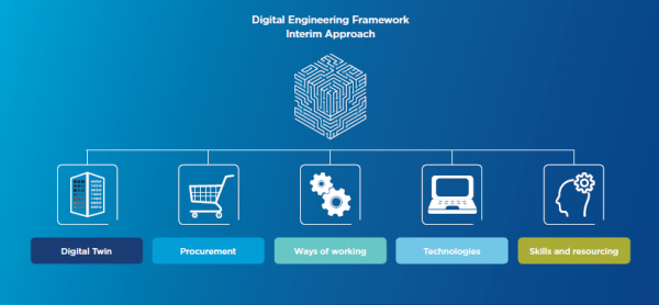 Digital Engineering Five Objectives