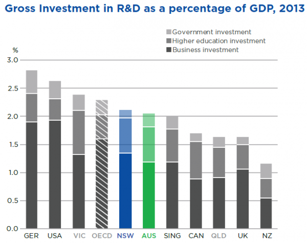 Gross Investment in Research and Development as a percentage of GDP 2013