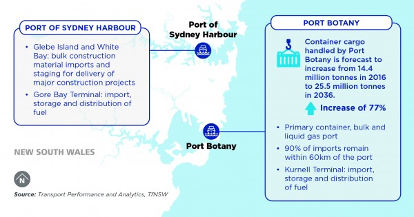 Figure 8: Metropolitan ports