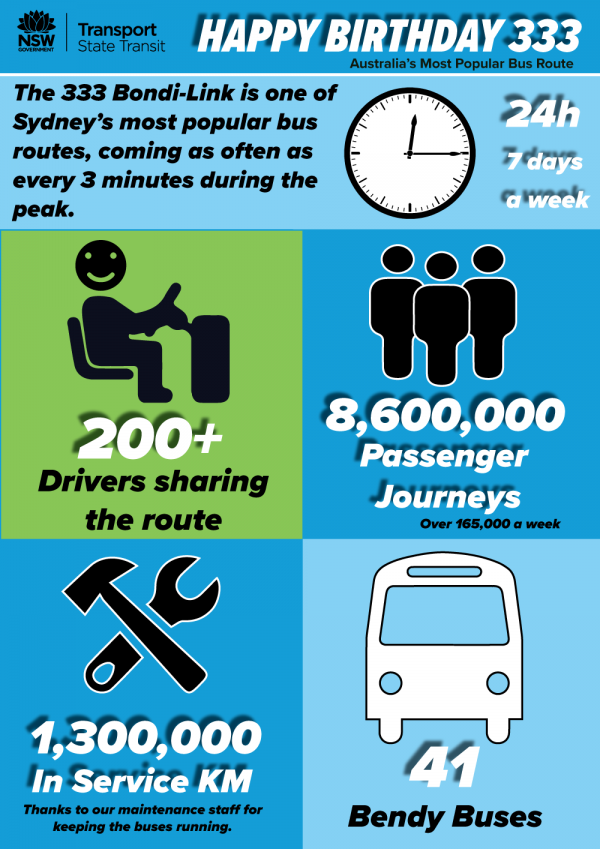 Happy Birthday 333, Australia's most popular Bus Route. 200+ Drivers sharing the route. 8600000 Passenger Journeys, over 165000 a week. 1300000 in service KM thanks to our  maintenance staff for  keeping the buses running. 41 Bendy Buses.