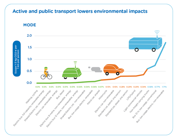 Environmental impact of transport modes diagram