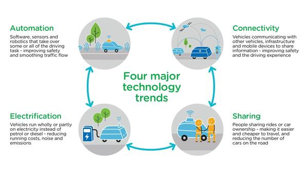 Figure 5.2 - Automated, connected, electric and shared mobility