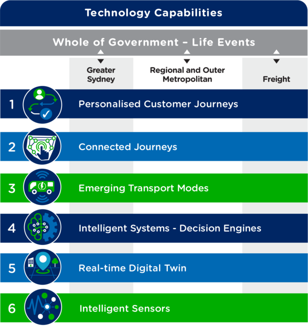 Figure 5.1 – Technology capabilities work together for better customer journeys