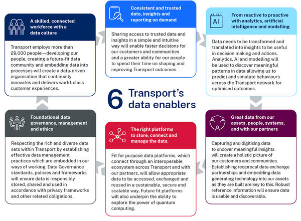 Transport’s data enablers