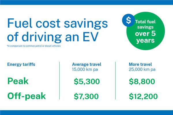 Electric Vehicles cost savings table