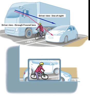 Diagram of truck drivers view of a cyclist tghrough a Fresnel Lens