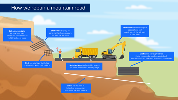 How we repair a mountain road