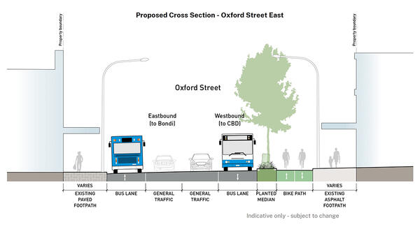 Oxford Street East Cycleway - proposed cross section (indicative only)