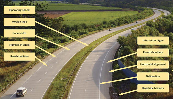 AusRAP ratings include operating speed, median type,lane width, number of lanes, road condition, intersection type, paved shoulders, delineation and roadside hazards.