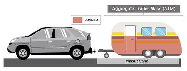 Diagram of caravan aggregate trailer mass