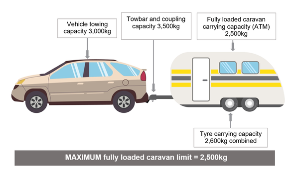 Diagram of a vehicle coupled to a fully loaded caravan