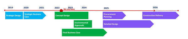Road Resilience Program planning lifecycle diagram